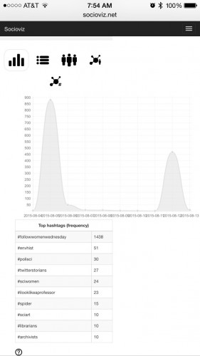 #FollowWomenWednesday tweets, August 5 and August 12, 2015